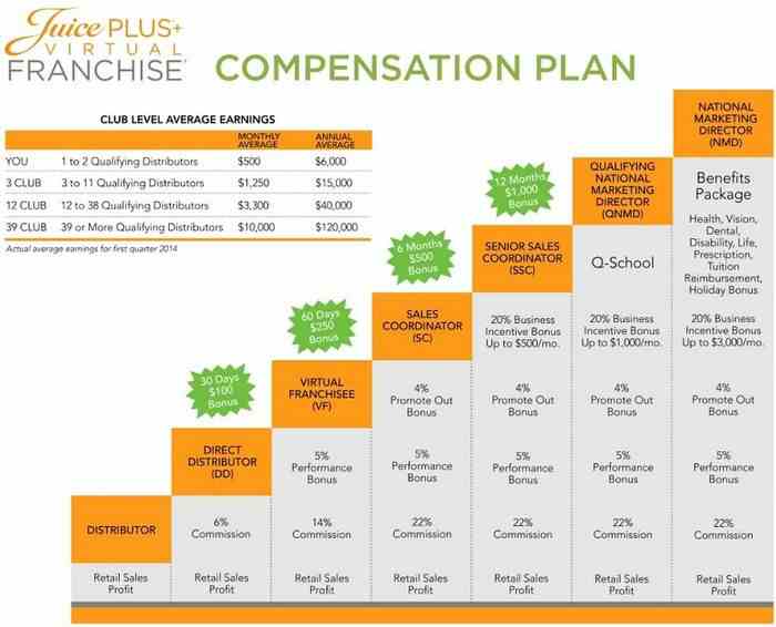 Juice plus compensation plan 