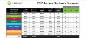 It works income disclosure statement 2016