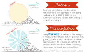 How Norwex envirocloth works 