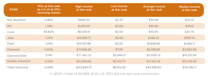 Morinda income disclosure statement 2007